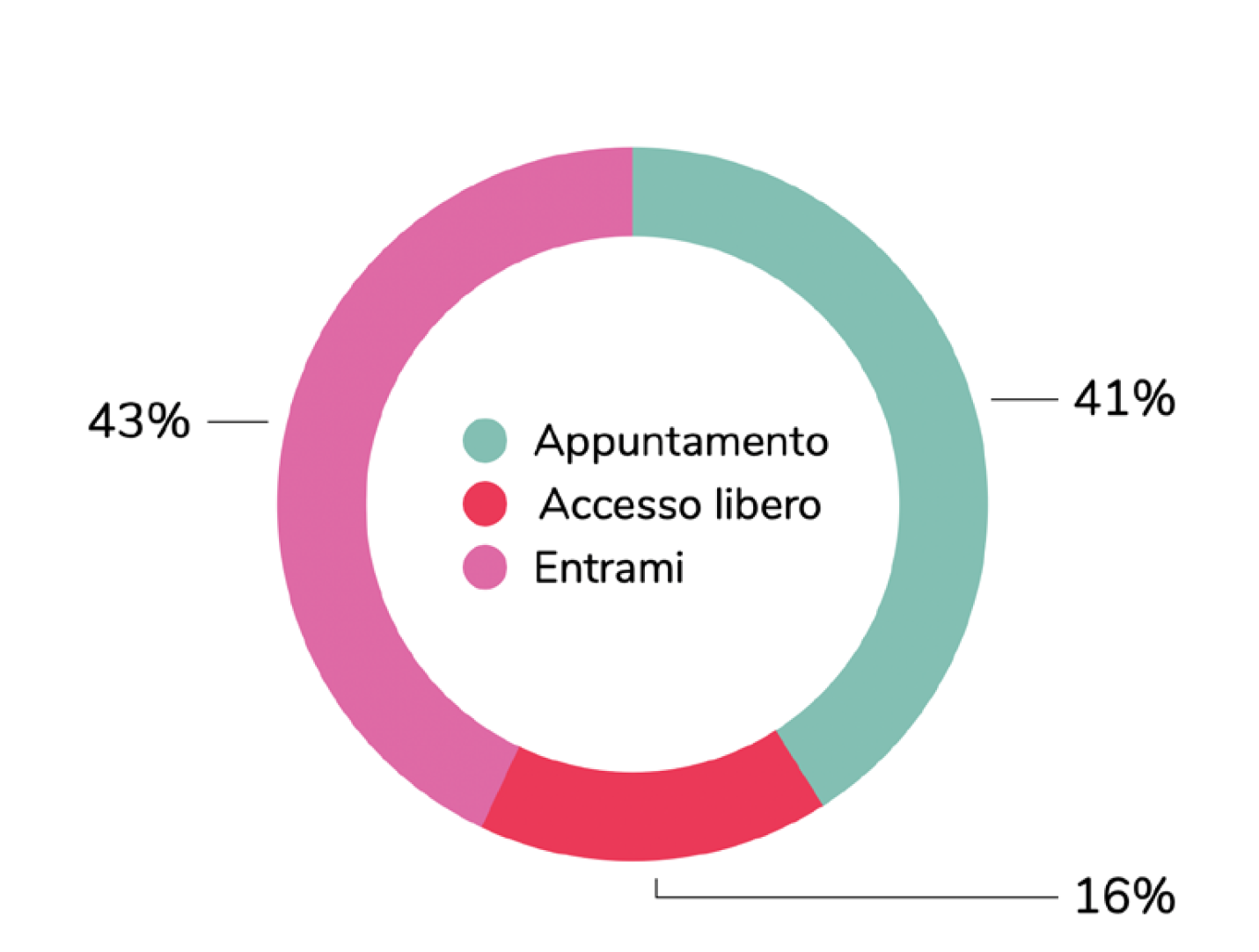 Grafico-metodo di accesso alla donazione.png